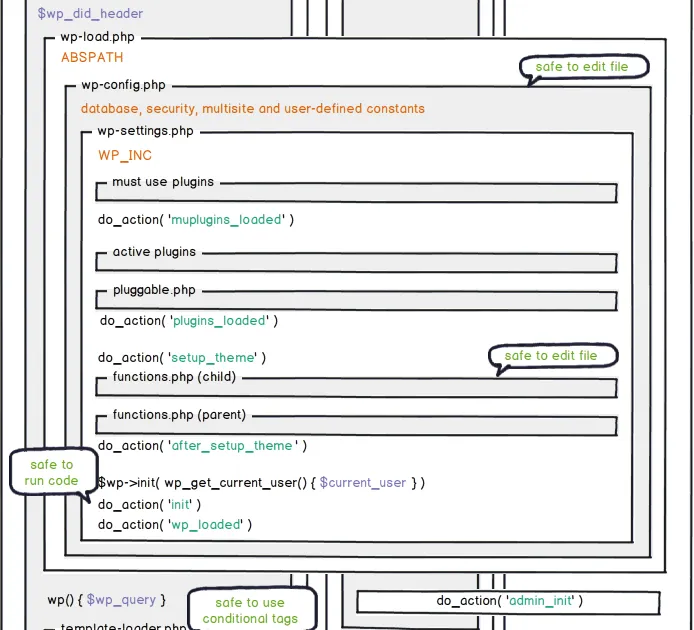 WP Core Load Order Infographic